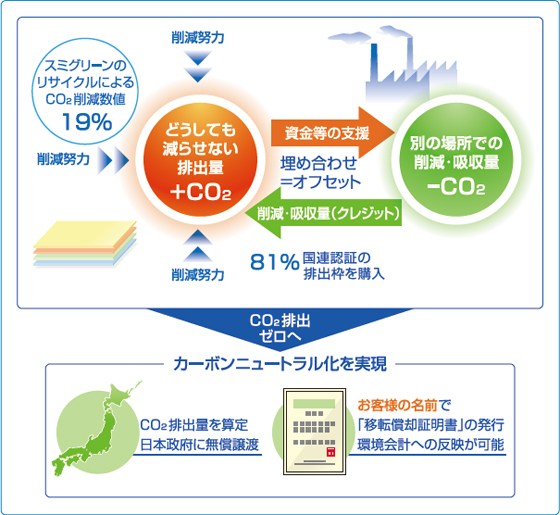 カーボンニュートラルシステム