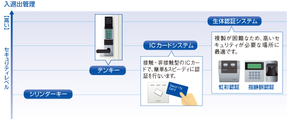 セキュリティレベルと対応するシステム