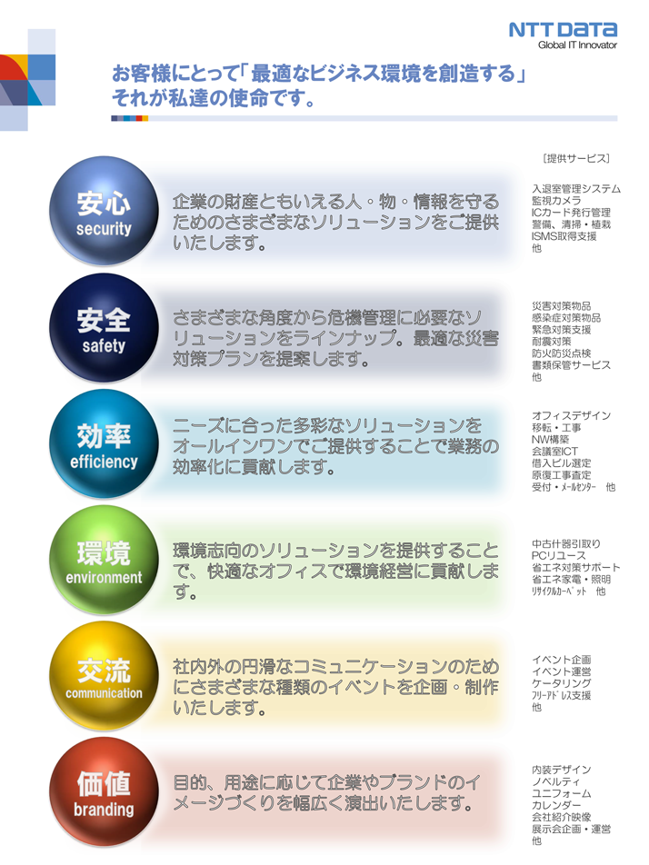 お客様にとって「最適なビジネス環境を創造する」それが私達の使命です。